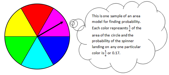 Each color of the spinner represents one sixth of the area of the entire spinner so the probability of landing on one particular color is one sixth.