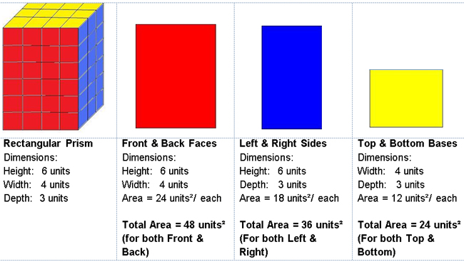The image breaks the rectangular prism into front/back faces, left/right sides, and top/bottom bases.