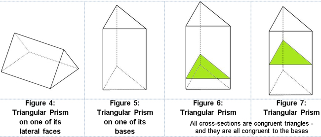 The triangular prism in Figure five rests on its base, and Figures six and seven show cross-sections of the triangular prism.