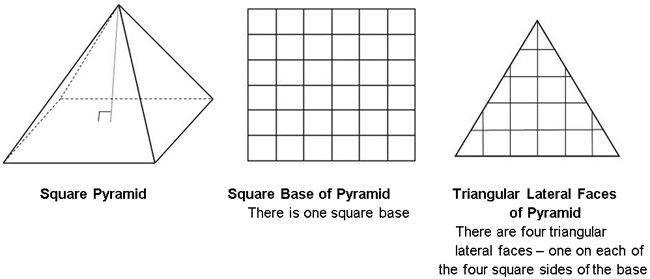 On the left is a square pyramid, in the middle is the square base, and on the right is a triangular lateral face.