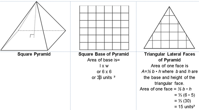 On the left is a square pyramid, in the middle is the square base of the pyramid, and on the right is a triangular lateral face of the pyramid