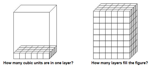 Left figure has the bottom of a rectangular prism with one layer of cubes, right figure has the prism completely filled with cubes.