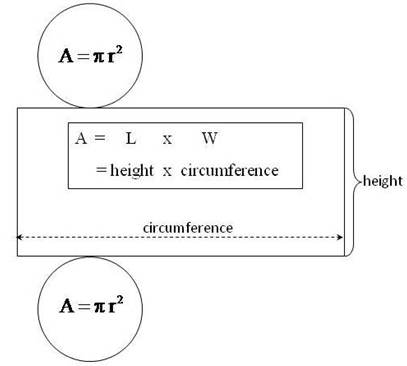 Rectangle A = d Pi × h