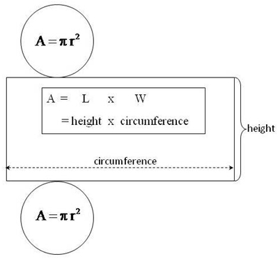 Cylinder net, Circles A=Pi r squared, Rectangle A=d Pi x h