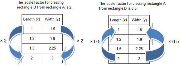 Image shows the scale factor for creating rectangle D from rectangle A is 2 and the scale factor for creating rectangle A from rectangle D is 0.5