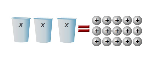 cups and counters model for 3x = 15