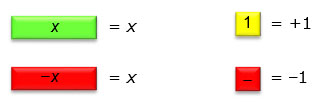key for algebra tiles model