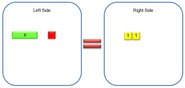 algebra tiles model for x − 1 = 2