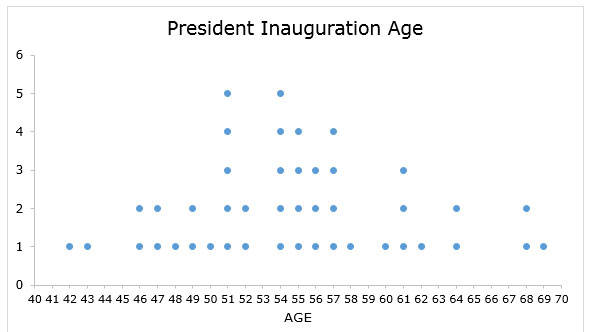 Dot plot of President Inauguration age