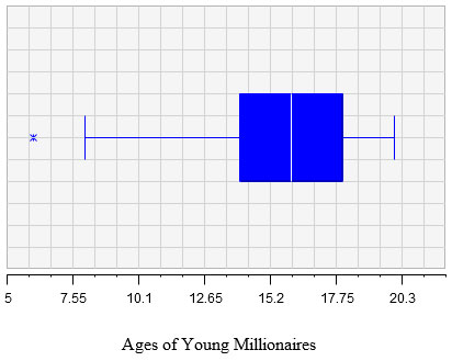 Box plot showing ages of young millionaires