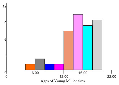 Histogram showing ages of young millionaires