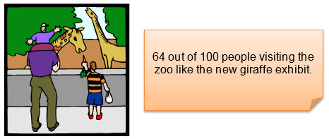 sixty-four out of one hundred people visiting the zoo like the new giraffe exhibit