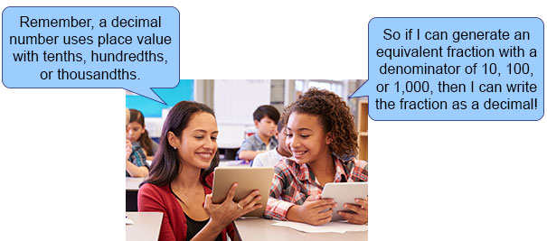 decimal numbers use tenths, hundredths, or thousandths, so generate an equivalent fraction with a denominator of ten, hundred, or thousand