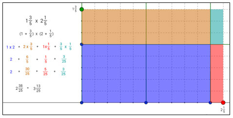 diagram for one and three-fifths times two and one-fifth