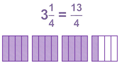 model showing how three and one-fourth is equivalent to thirteen-fourths