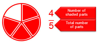 fraction circle to represent four fifths