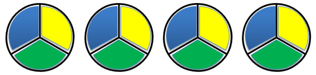 partitioning each of four pizzas into three parts and assigning each part to one person