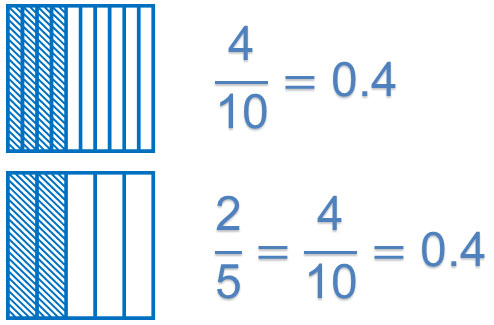 one whole broken into four tenths and again into two fifths