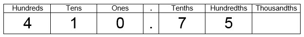 place value chart showing 410.75