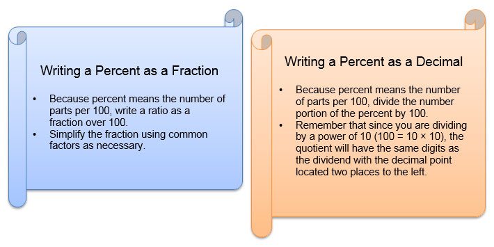 procedures for writing percents as fractions and decimals