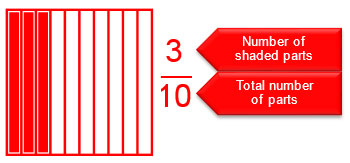 one whole broken into 10 equal parts with three shaded.