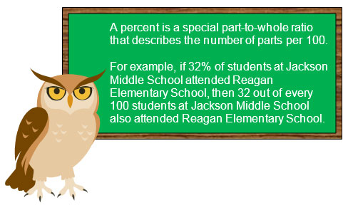 A percent is a special part-to-whole ratio that describes the number of parts per 100