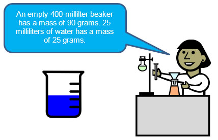An empty 400-millilter beaker has a mass of 90 grams. 25 milliliters of water has a mass of 25 grams