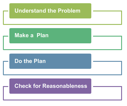 four-step problem solving plan diagram: understand the problem, make a plan, do the plan, check for reasonableness