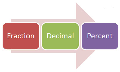 arrow with fraction, decimal, and percent