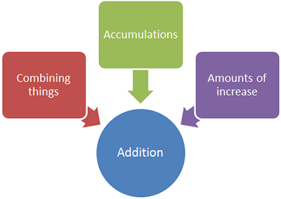 Combining things, Accumulations, and Amounts of increase all pointing to Addition