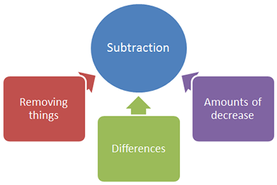 Removing things, Differences, and Amounts of decrease all pointing to Subtraction