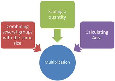Combining several groups with the same size, Scaling a quantity, and Calculating Area all pointing at Multiplication
