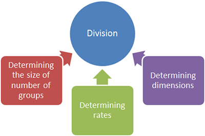 Determining the size of number of groups, Determining rates, and Determining dimensions all pointing to Division