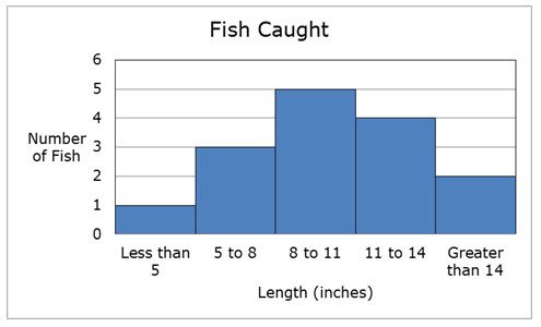 histogram of length of fish that Brendan and Emily caught