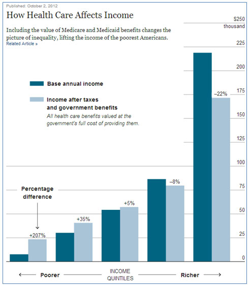 How Health Care Affects Income. Bar graph showing base annual income and income after taxes and government benefits.