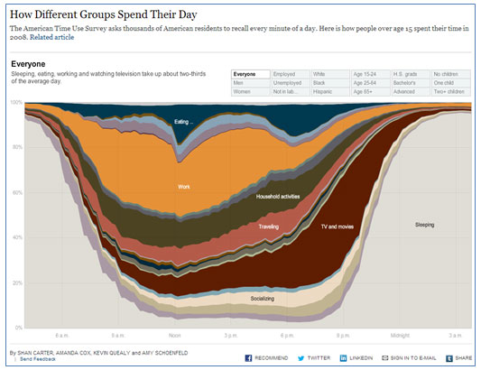 Graph: How Different Groups Spend Their Day. 