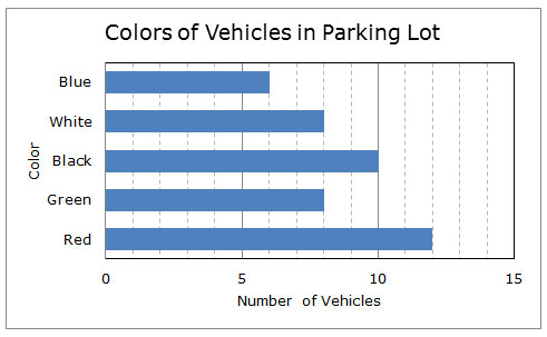 chart of colors of vehicles in parking lot. blue 6, white 8, black 10, green 8, red 12