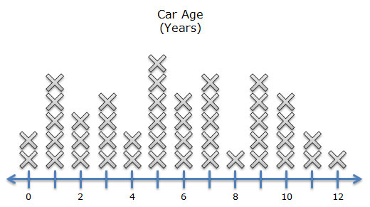 Data dot plot of car age in years. Range of years from zero to 12.