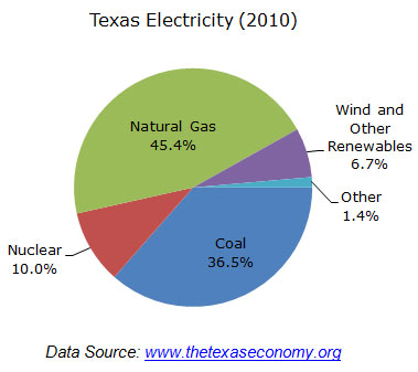 circle graph with generation sources of Texas electricity