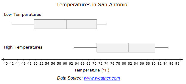 comparative box-and-whiskers plots for temperature in San Antonio