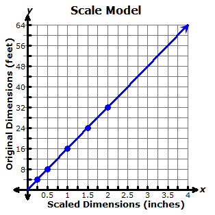 graph showing table of values and connecting line