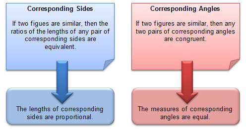 Graphic illustrating "Corresponding Sides" and "Corresponding Angles"