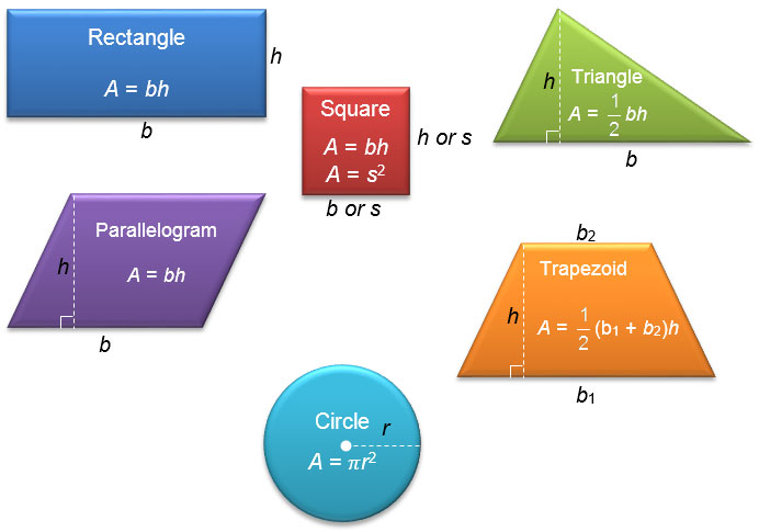 area formulas for polygons and circles