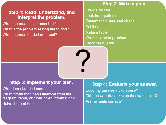 what is the four step problem solving process in math