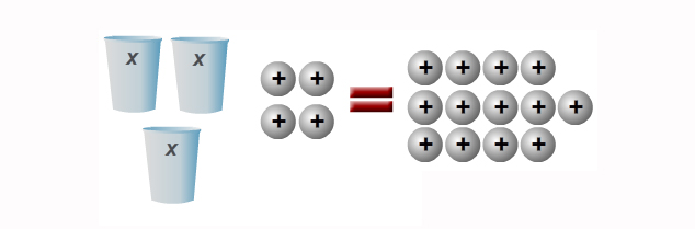 cups and counters model for 3x + 4 = 13