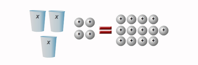 cups and counters model for 3x + 4 = 13