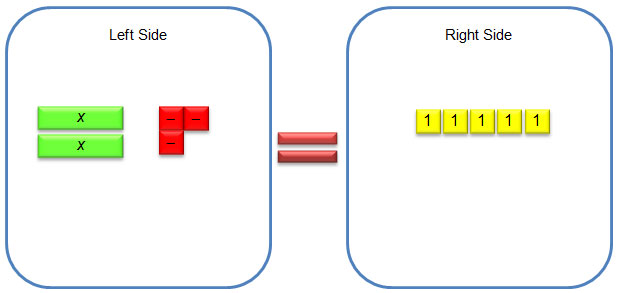 algebra tiles model for 2x − 3 = 5