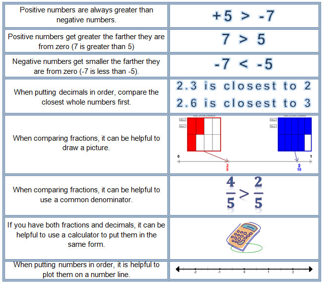 Comparing And Ordering Rational Numbers Texas Gateway