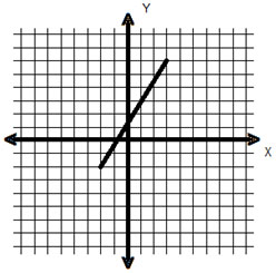 line segment plotted x-y coordinate plane on graph paper