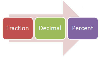 arrow with fraction, decimal, and percent